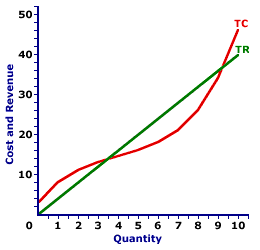 Profit Maximization