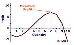 Profit Curve