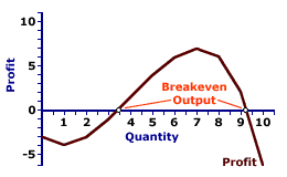 Profit Curve