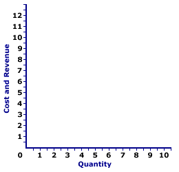 Profit Maximization