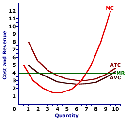 Profit Maximization