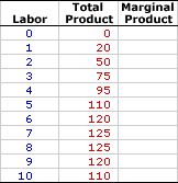 Marginal Product