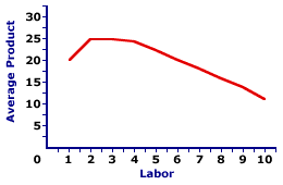Average Product Curve