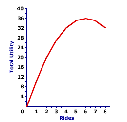 Marginal Utility And Total Utility Chart