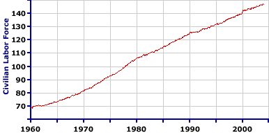 Civilian Labor Force