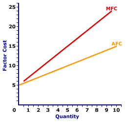 Factor Cost Curves