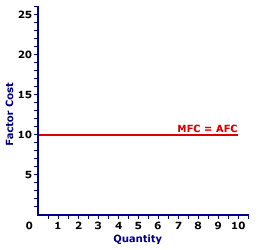 Factor Cost Curves