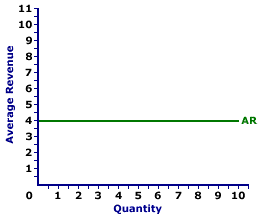 Average Revenue Curve, Perfect Competition