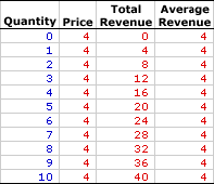 Marginal Revenue Chart