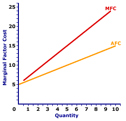 Marginal Factor Cost Curve, Monopsony