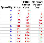 Marginal Factor Cost, Monopsony