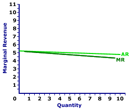 Marginal Revenue Curve, Monopolistic Competition