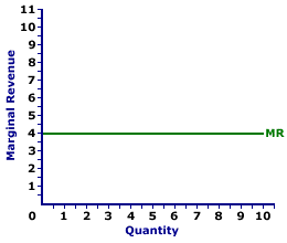 Marginal Revenue Curve, Perfect Competition