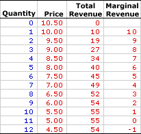 Marginal Revenue Chart