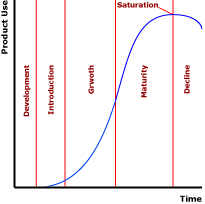 Product Life Cycle