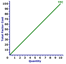 Total Factor Cost Curve, Perfect Competition