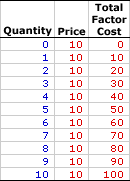 Total Factor Cost, Perfect Competition