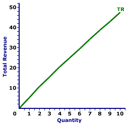 Total Revenue Curve, Monopolistic Competition