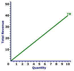 Total Revenue Curve, Perfect Competition