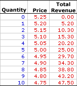 Total Revenue, Monopolistic Competition